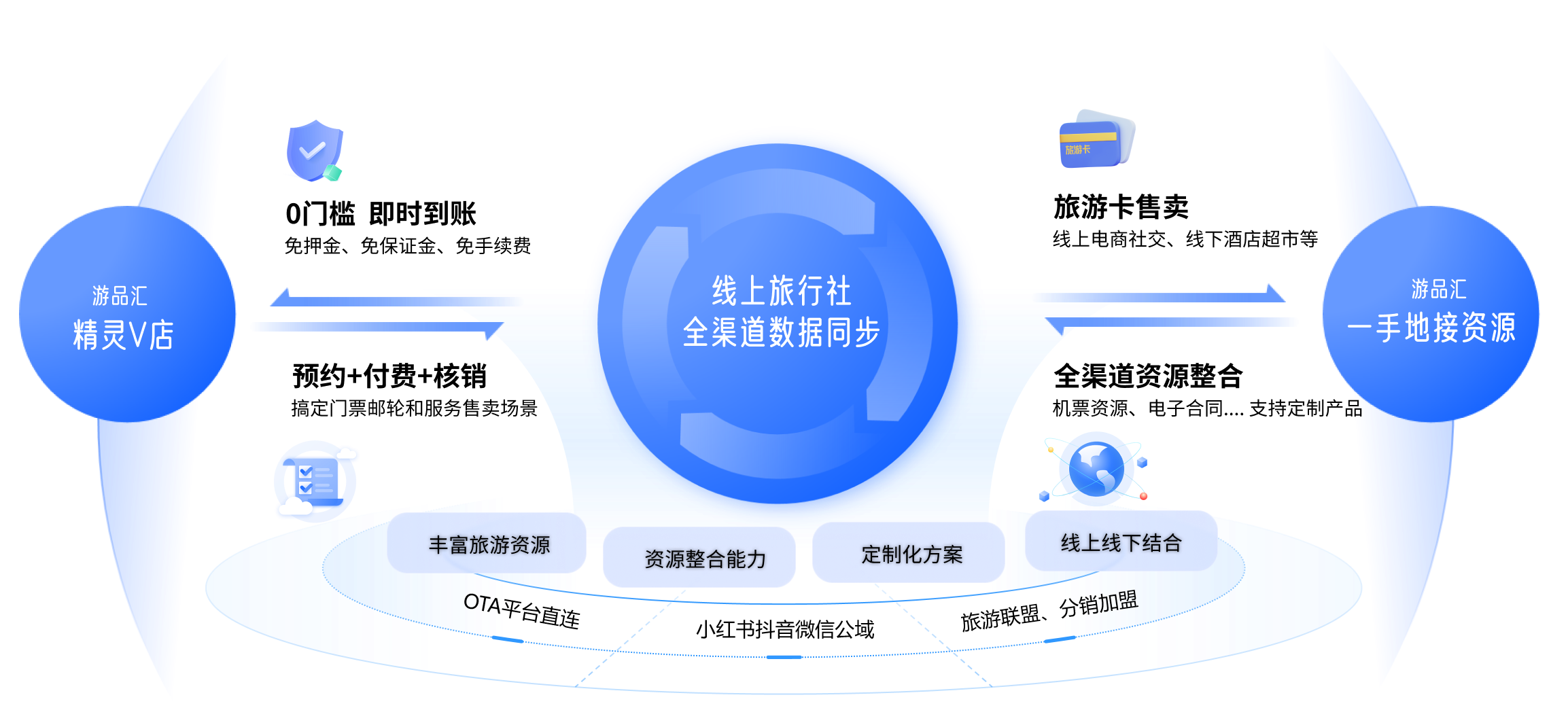 0门槛精灵V店  全渠道铺货、全渠道下单、全渠道采购，订单统一管理  让旅行社经营管理更高效