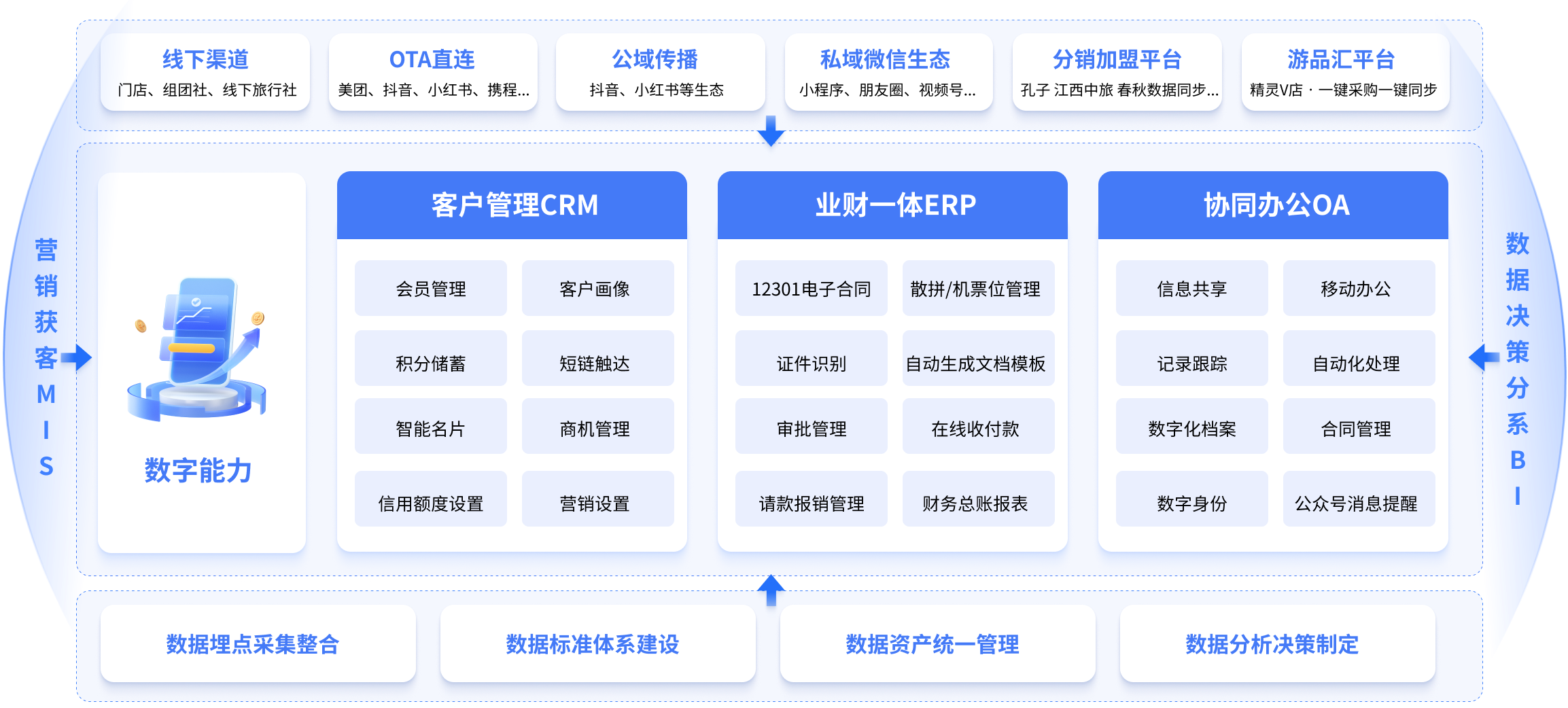 业务财务打通统一管理提升整体运营效率 高度智能化节约60%时间，营销过程可视化，自动生成数据分析报表，风控预警，全局掌控公司经营